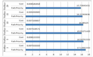 Tabla donde se muestra la cantidad de luciérnagas liberadas vs cantidad de soluciones encontradas y el costo en cada corrida del algoritmo.